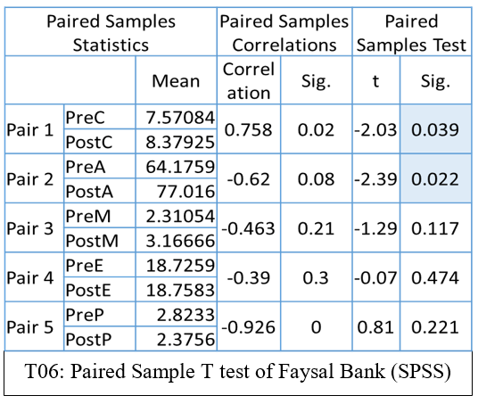 Paired Sample T test of Faysal Bank